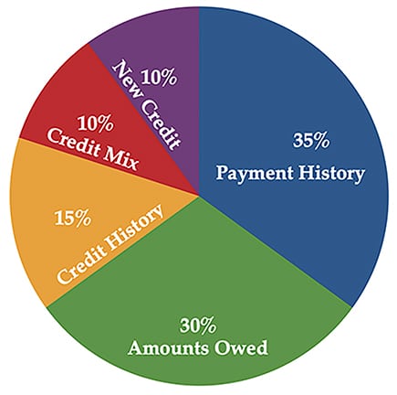 Pie chart for your credit score